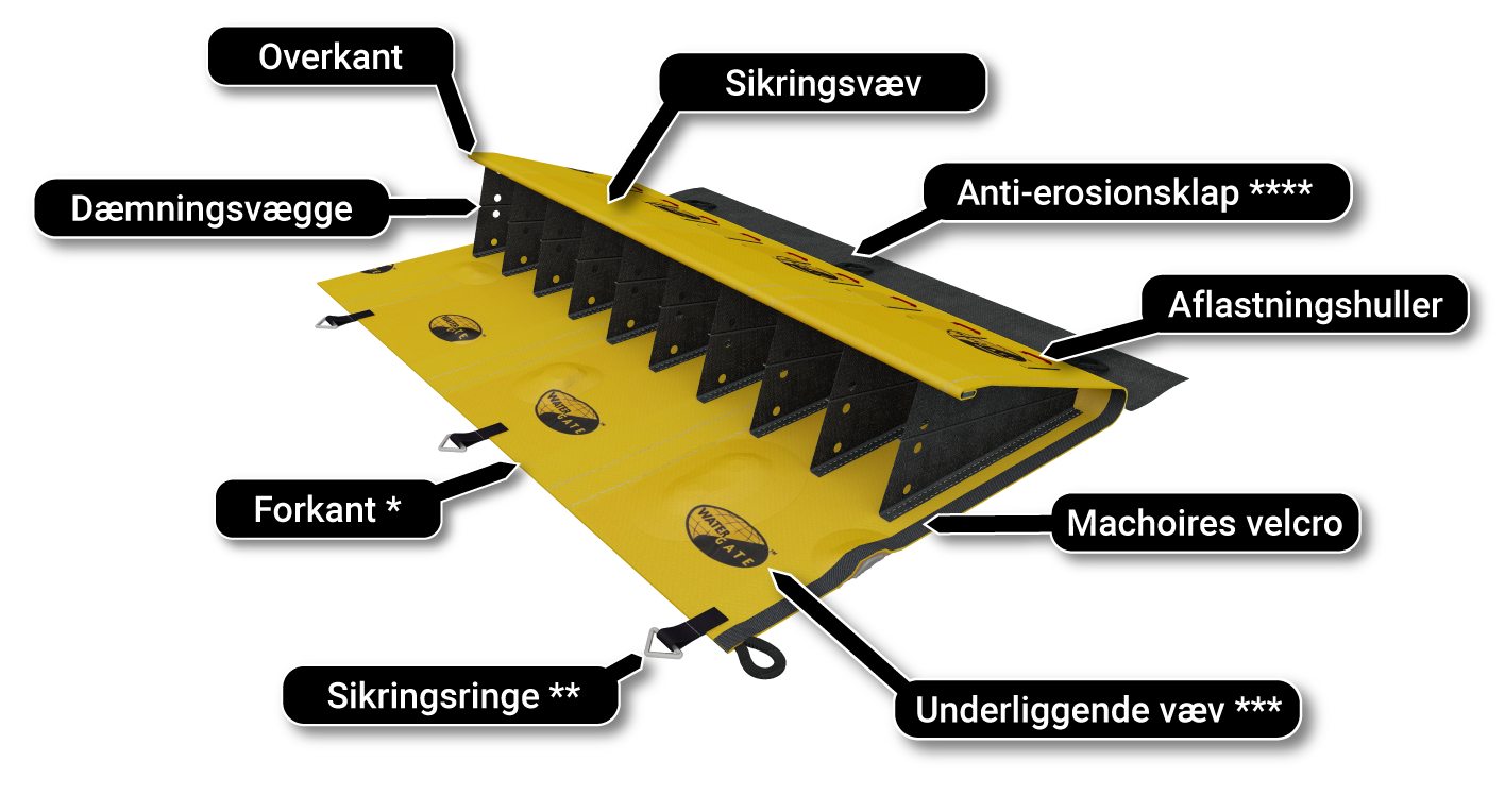 Damforurening retention flod skema af princippet
